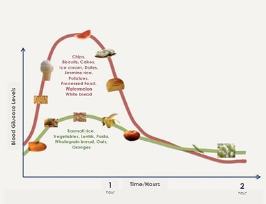 Pasta is a Low Glycemic Index (GI) food